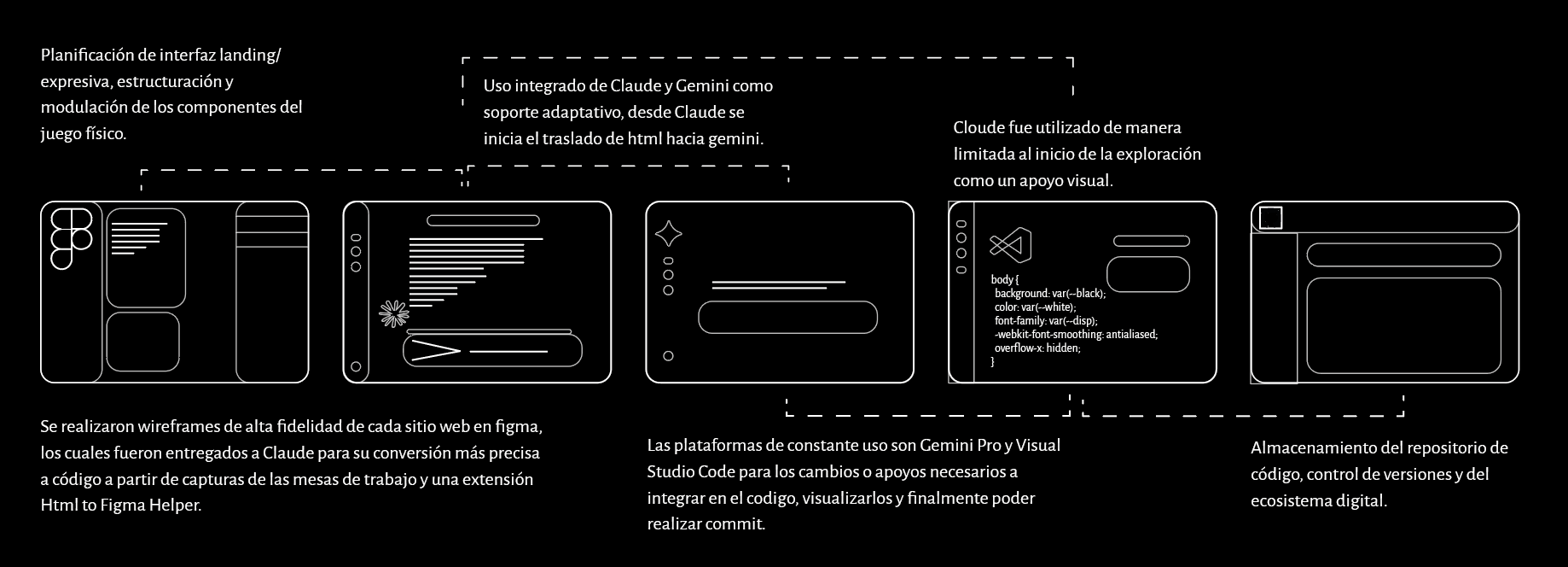 Flujo de Desarrollo e Integración IA